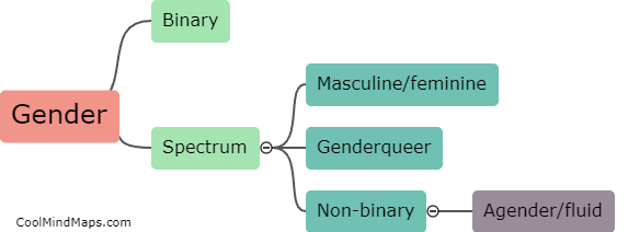 Is gender binary or a spectrum?