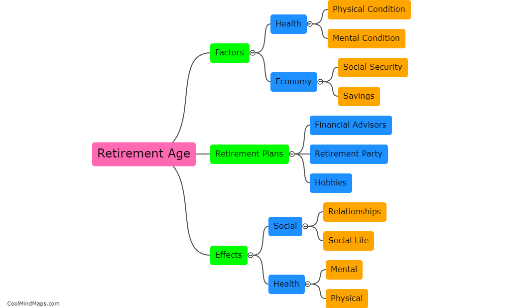 Retirement age