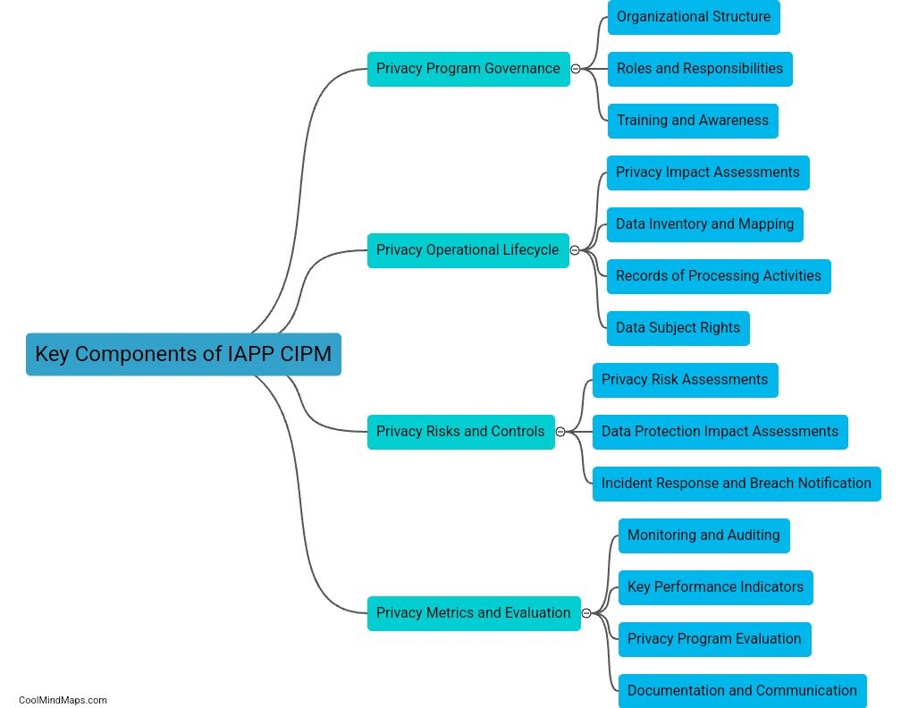 What are the key components of IAPP CIPM?