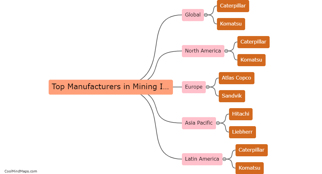 Who are the top manufacturers in the mining industry?