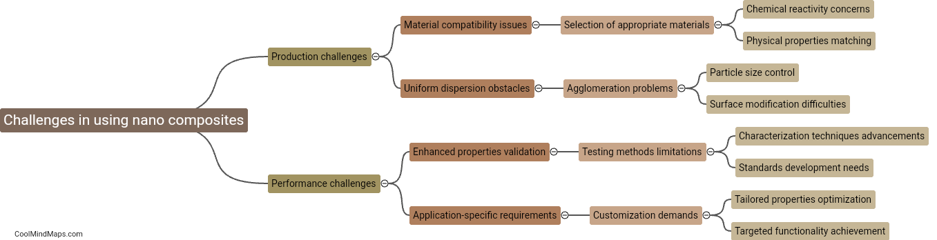 What are the challenges in using nano composites?