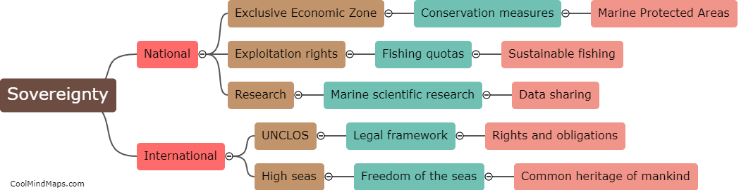 What are the different perspectives on sovereignty in the context of marine biodiversity?