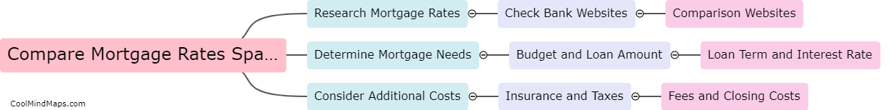 How to compare mortgage rates in Spain?