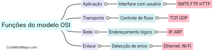 Quais são as funções de cada camada do modelo OSI?