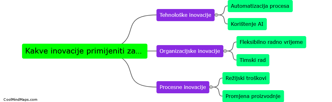 Kakve inovacije primijeniti za povećanje efikasnosti?