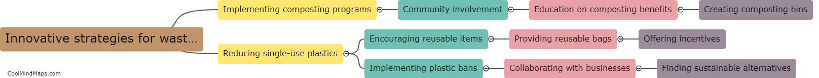 What are some innovative strategies for waste reduction?