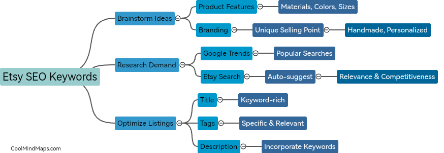 How to pick the right keywords for Etsy SEO?