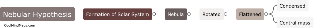 What is the Nebular Hypothesis by Kant-Laplace?