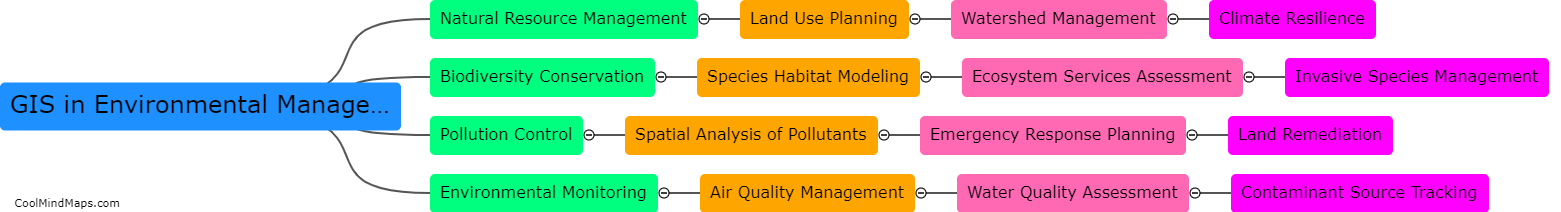 How is GIS used in environmental management?