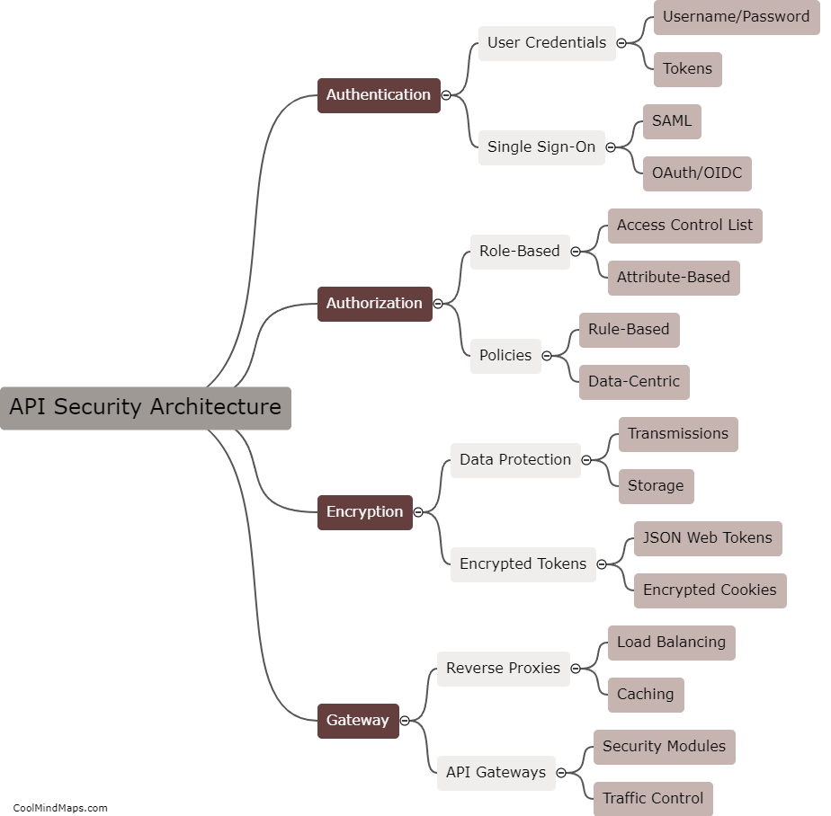 What is the architecture of API Security?