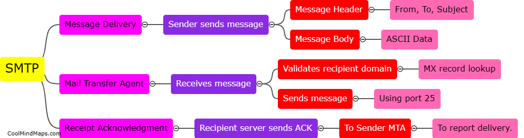 How does SMTP work?