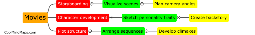 How can mind maps be used in movies?