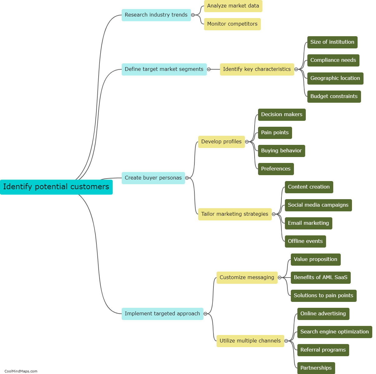 How to effectively target potential customers in AML SaaS?