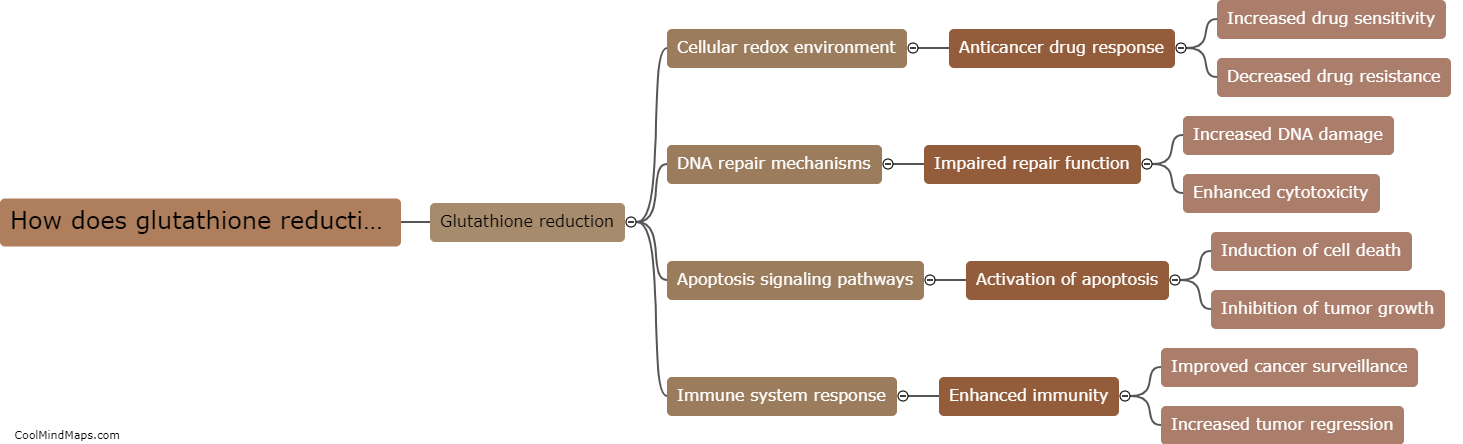 How does glutathione reduction affect cancer therapy outcomes?