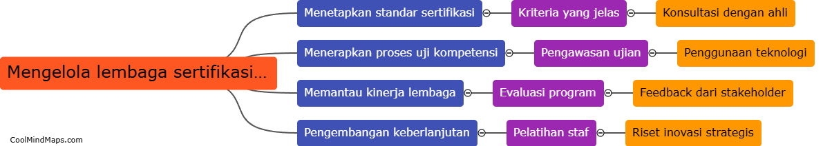 Bagaimana cara mengelola lembaga sertifikasi profesi secara efektif?