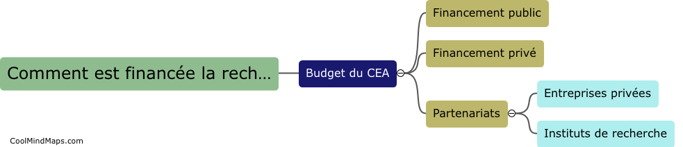 Comment est financée la recherche fondamentale au CEA ?