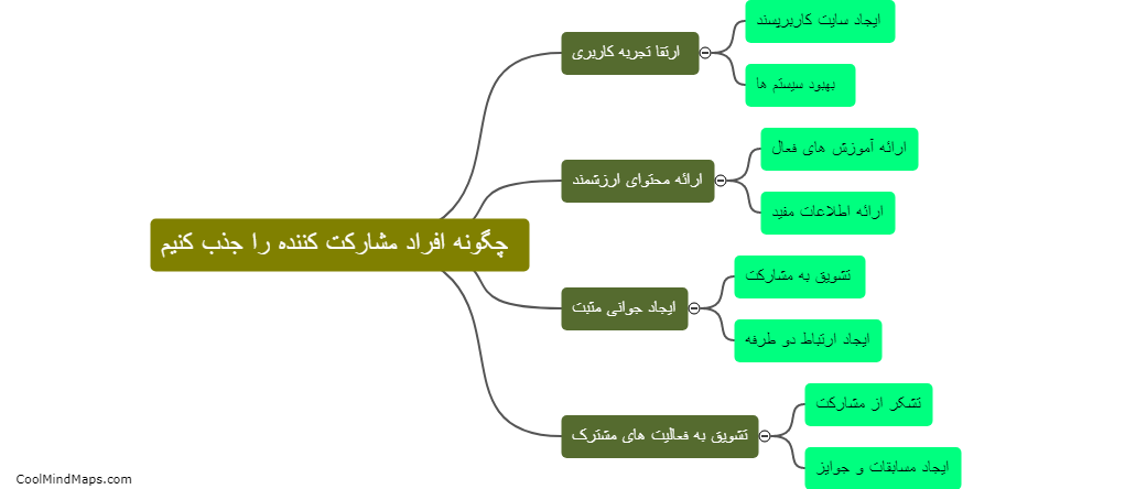 چگونه افراد مشارکت کننده را جذب کنیم؟