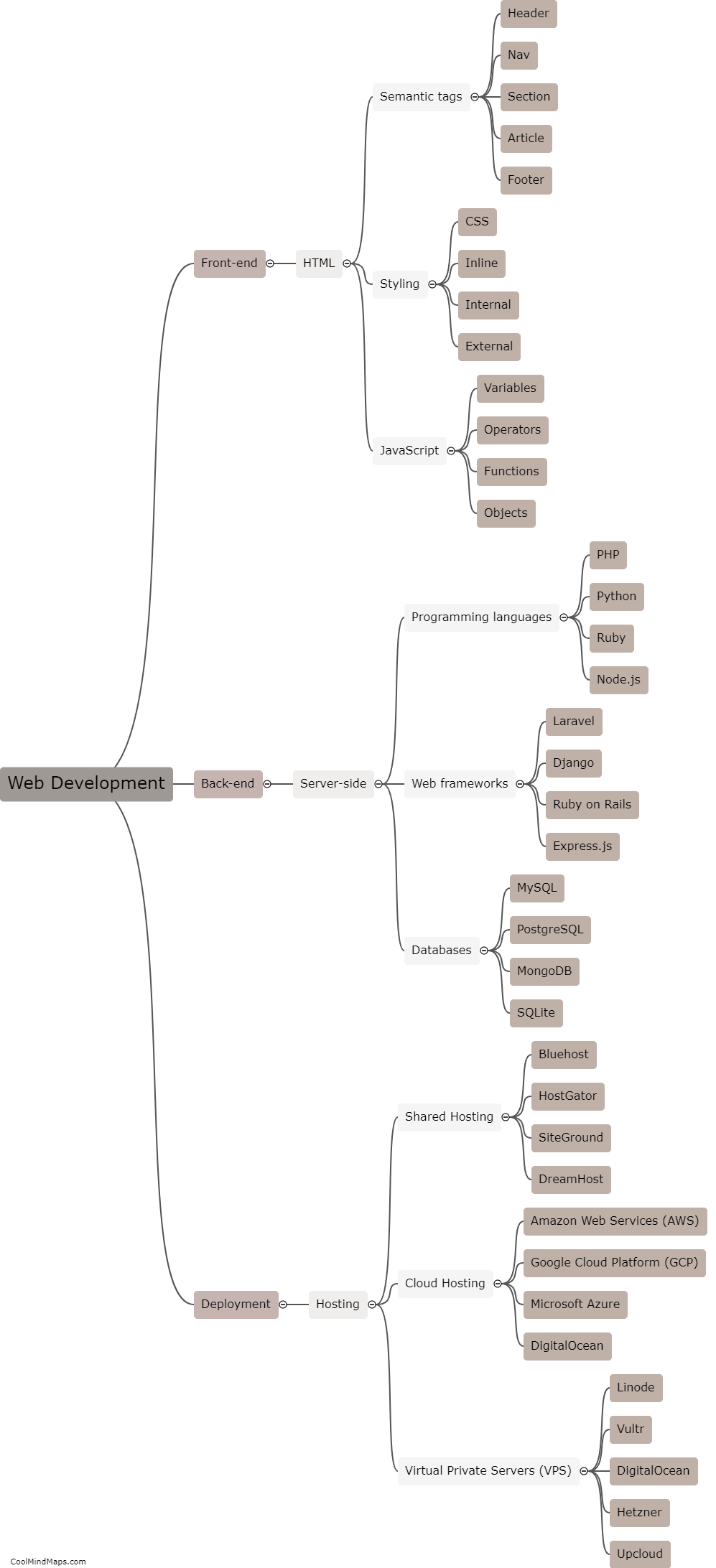 How to create a mind map for web development?