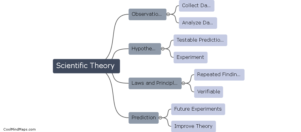 What are the components of a scientific theory?