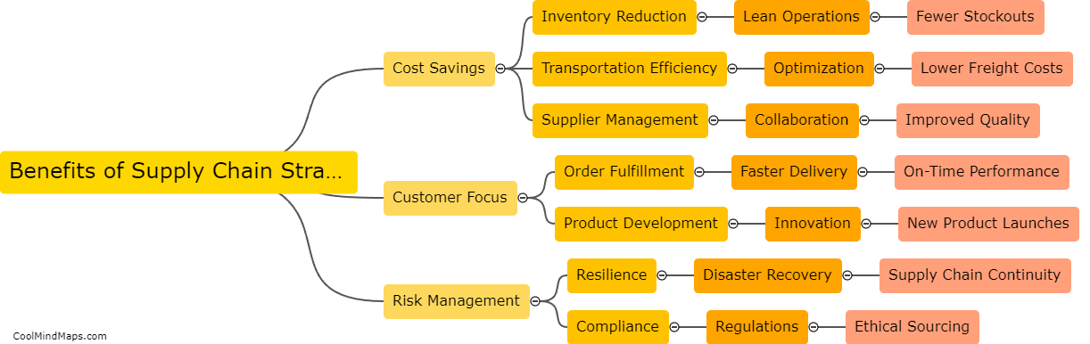 What are the benefits of having a good supply chain strategy?
