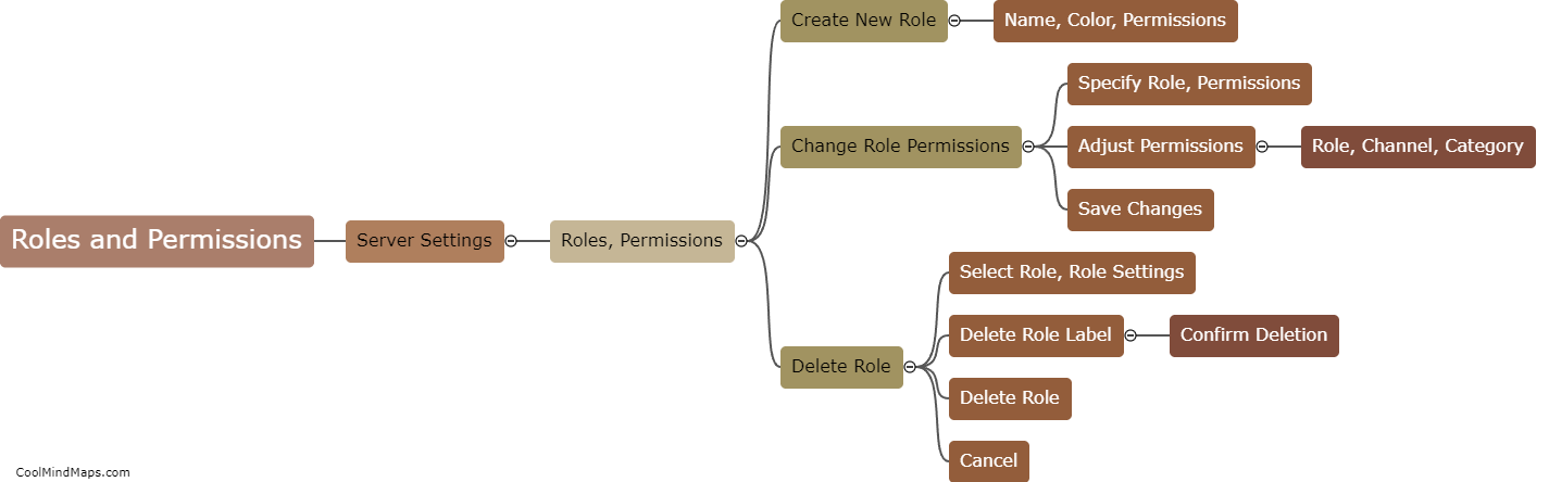 How can roles and permissions be created in Discord?
