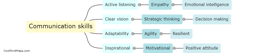 What are the key traits of effective leaders?