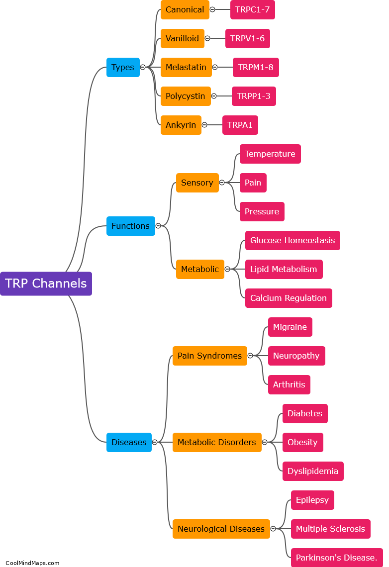 What is the role of TRP channels in human health and disease?