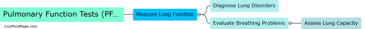 What are Pulmonary Function Tests (PFTs) used for?