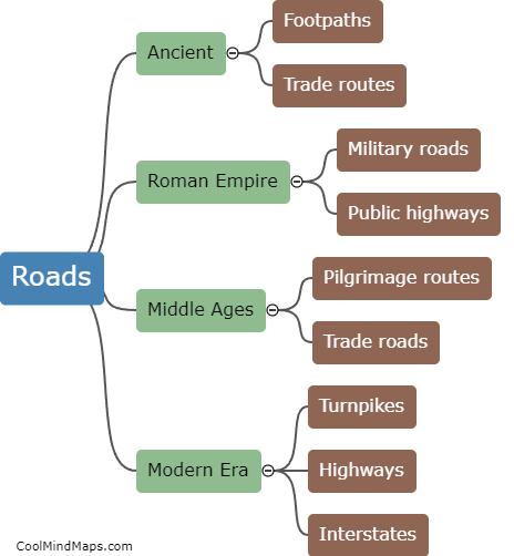 What is the history of roads?