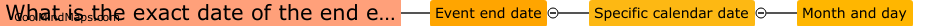 What is the exact date of the end event?