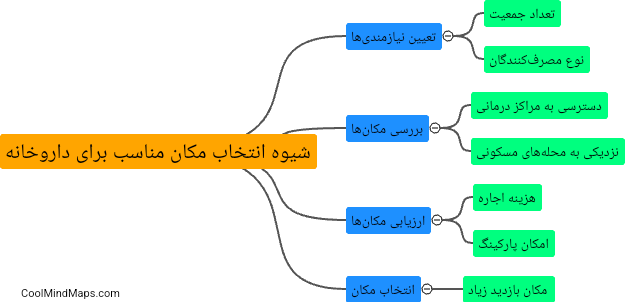 شیوه انتخاب مکان مناسب برای داروخانه