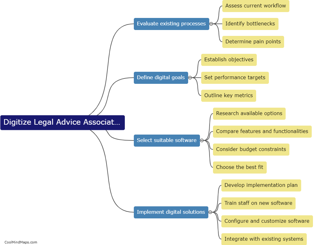 What are the steps to digitize a legal advice association?