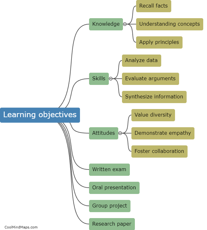 What are the learning objectives, assessment outcomes, and artifact?