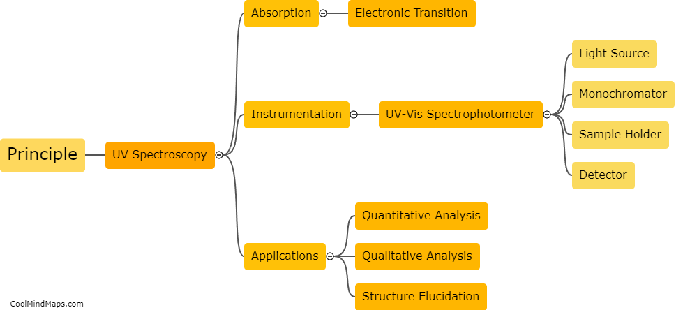 What is the principle behind UV spectroscopy?