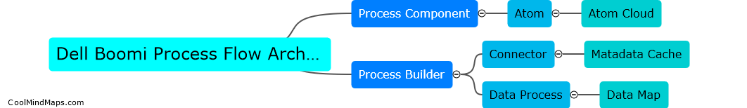 What is Dell Boomi Process Flow Architecture Framework?