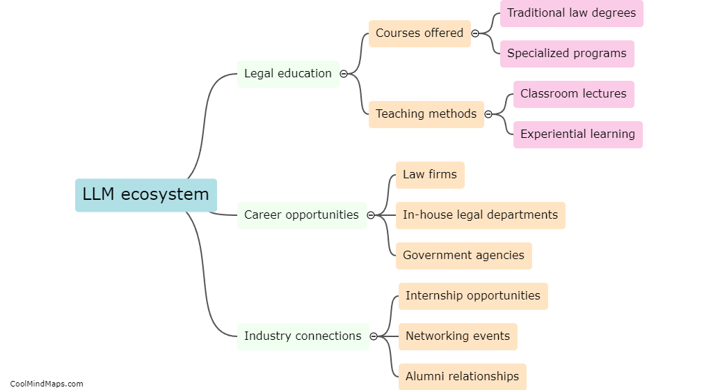 What is LLM ecosystem?