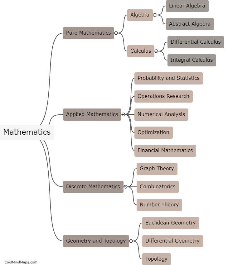 What are the different branches of mathematics?