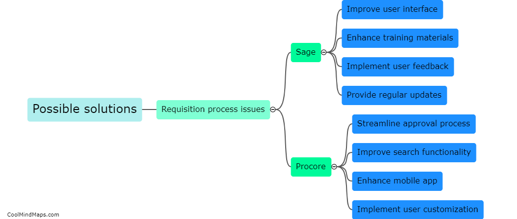 What are the possible solutions for requisition process issues in Sage and Procore?