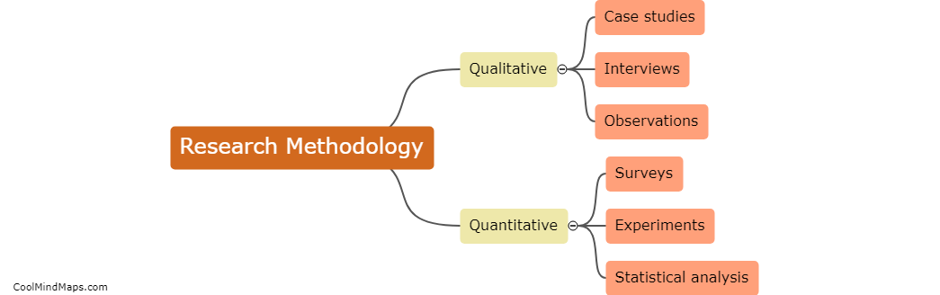 What research methodology will be used?