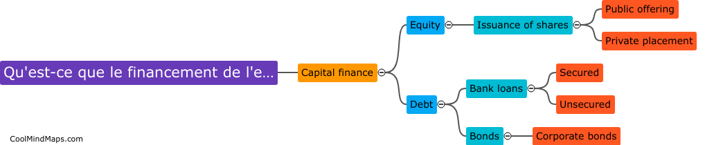 Qu'est-ce que le financement de l'entreprise?