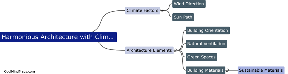 How should harmonious architecture with climate be in Bandar-e Anzali?