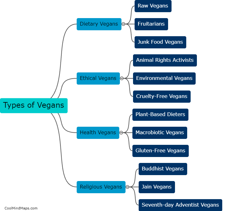 What are the different types or categories of vegans?