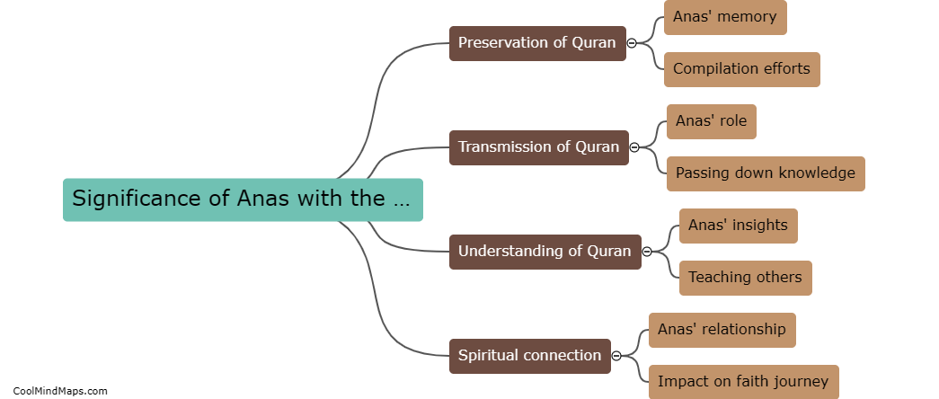 What is the significance of Anas with the Quran?