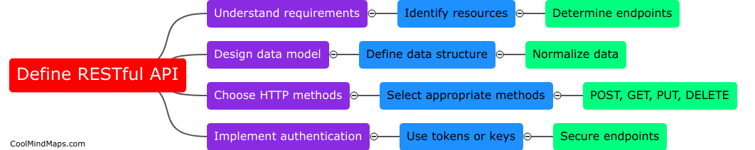 How to design a RESTful API?