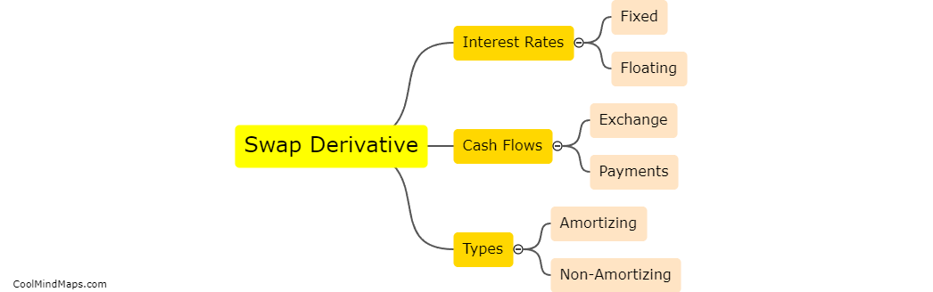 What is a swap derivative?