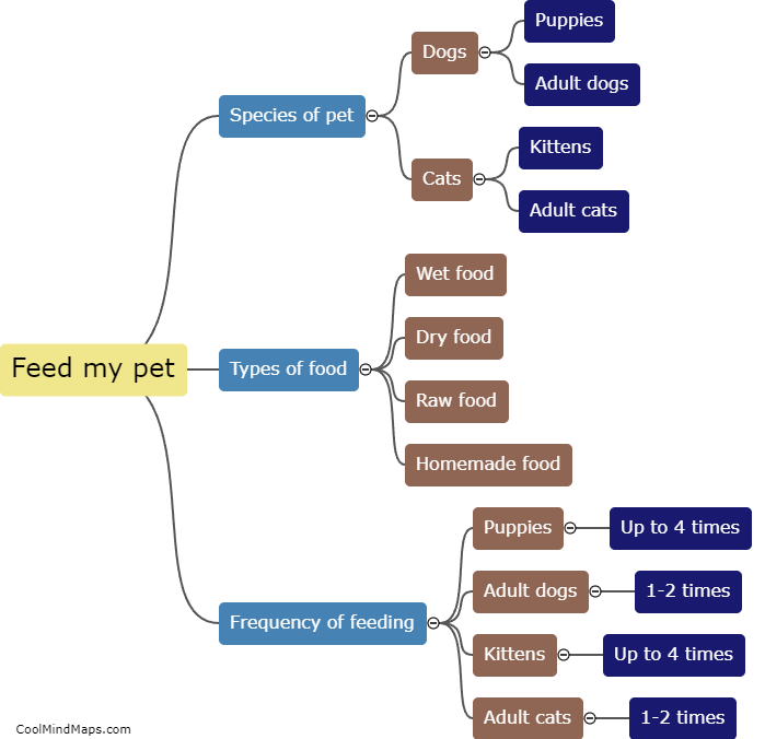 How often should I feed my pet?