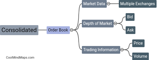 What is a consolidated order book?