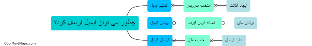 چطور می توان ایمیل ارسال کرد؟