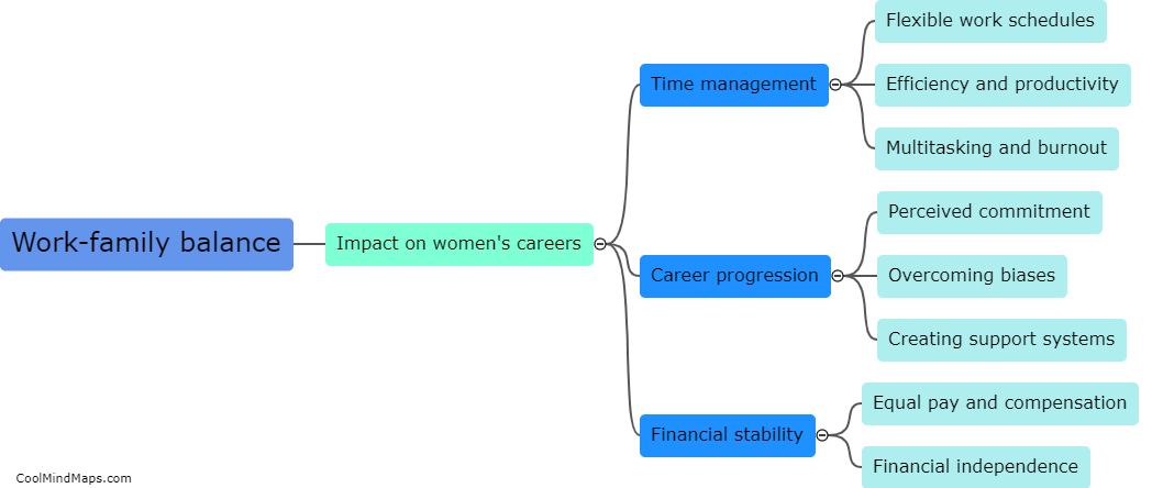 Work-family balance: How does managing family responsibilities impact women's careers?