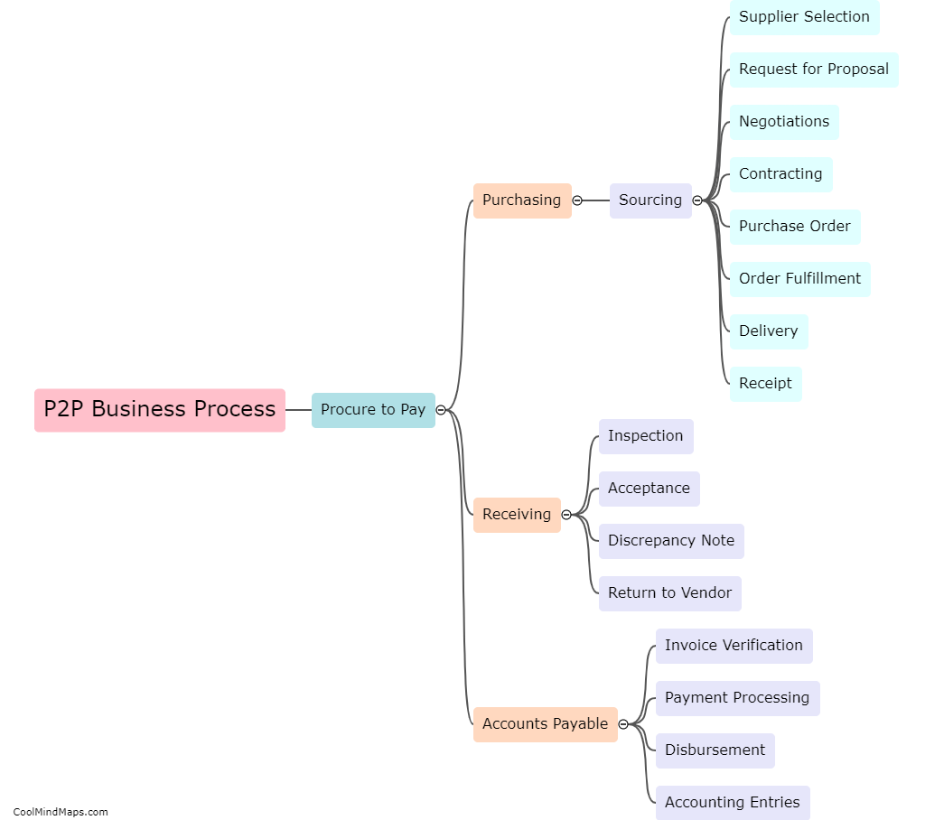 What is business process level 1 for P2P?